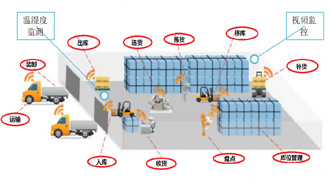 RFID技术助力数据化仓库系统